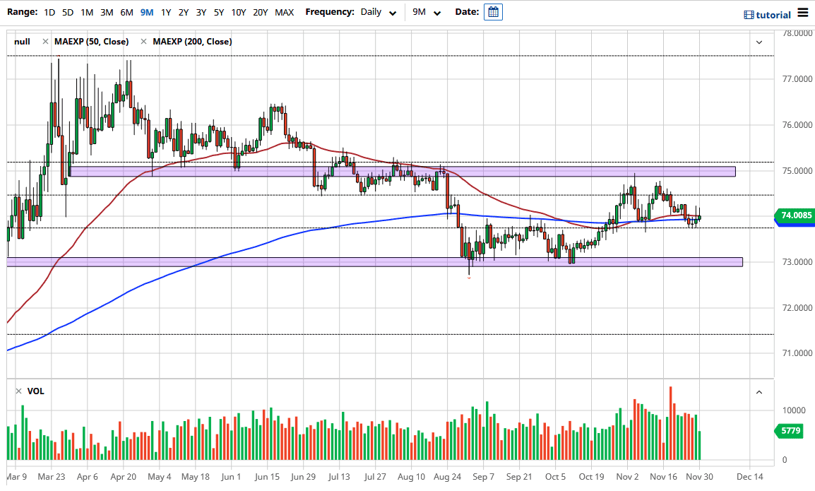 الرسم البياني اليوميللدولار الامريكي مقابل الروبية الهندية 